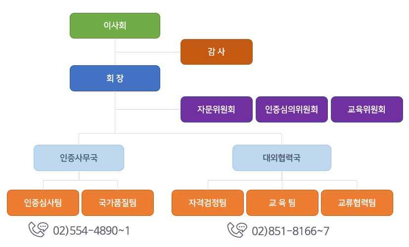 조직도