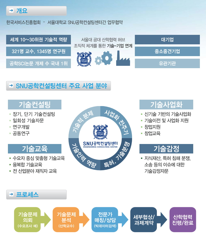 산학 기술 협력 지원