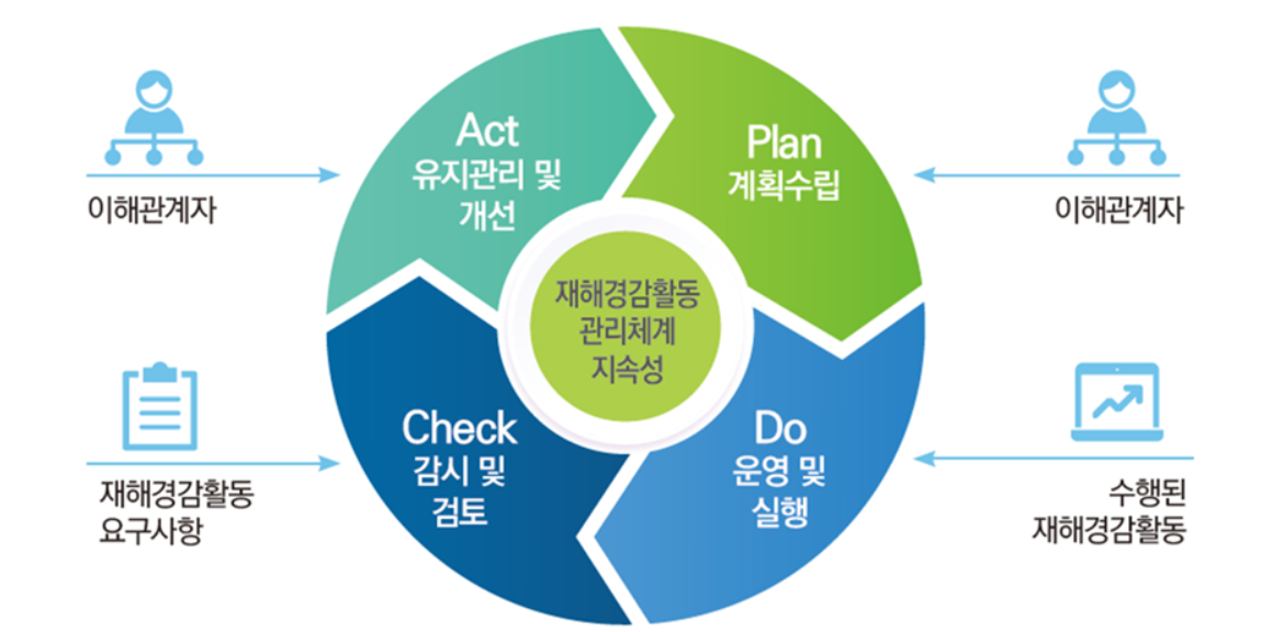 재해경감활동관리체계