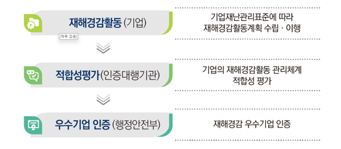 재해경감 우수기업 인증절차