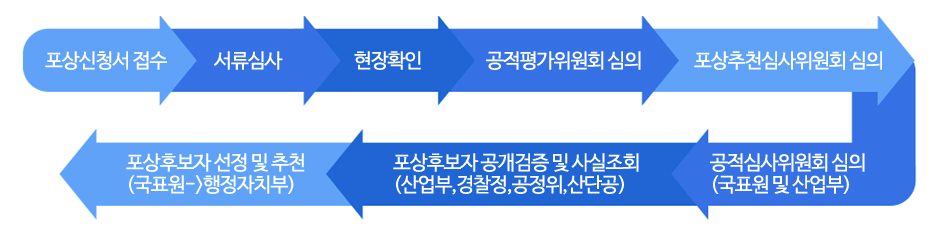 포상절차