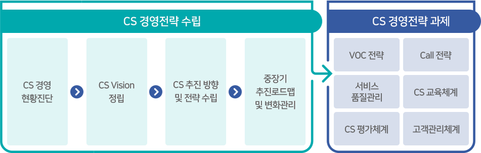 고객만족경영 컨설팅