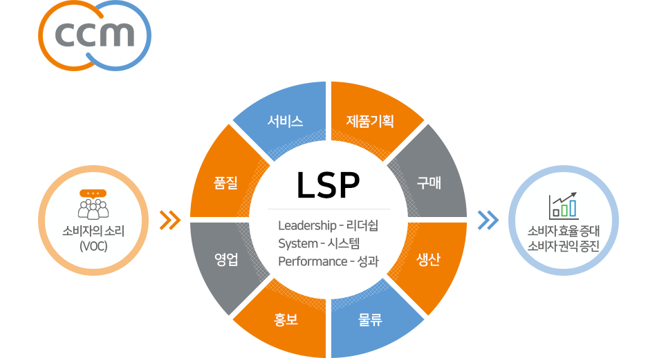 CCM인증 컨설팅