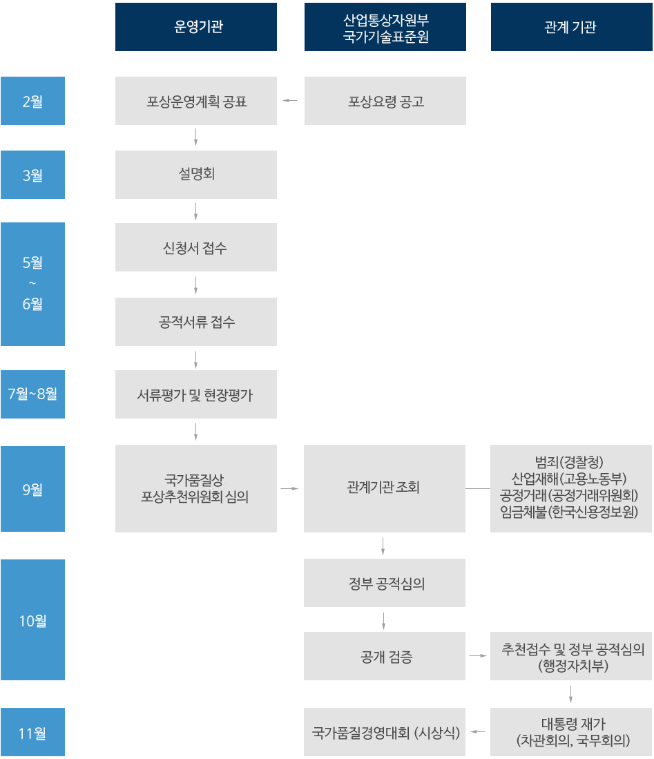 절차